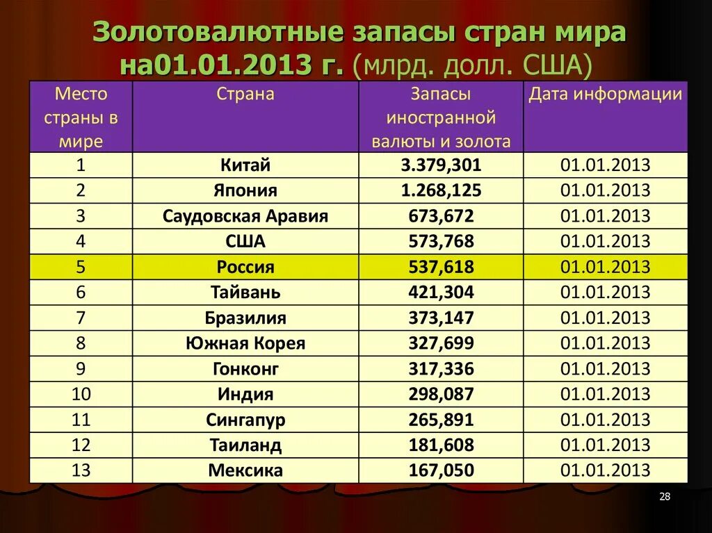 Золотовалютные запасы в мире. Золото-валютные запасы страны. Золотовалютные резервы стран. Валютно золотой резерв