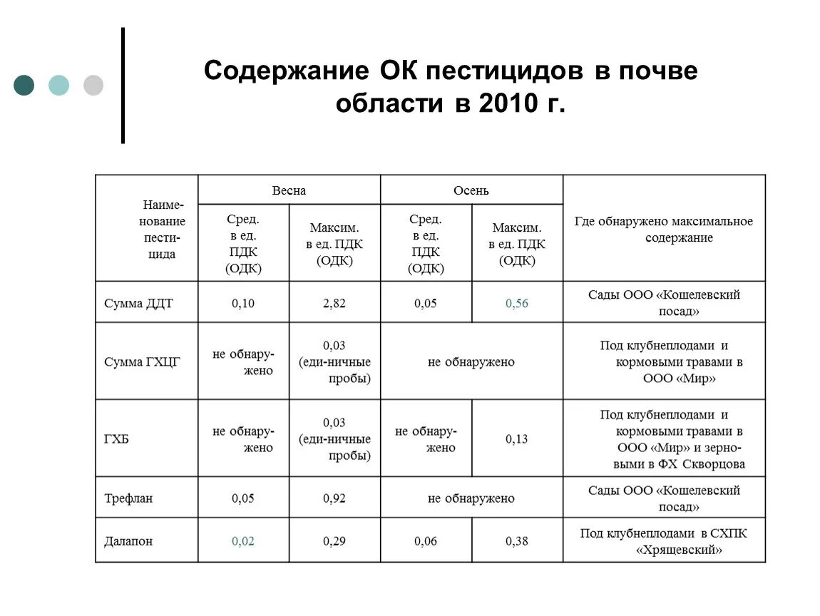 Исследование пестицидов. Содержание пестицидов в почве. Норма пестицидов в почве. Пестициды в почве норматив. Анализ содержания в почве пестицидов.