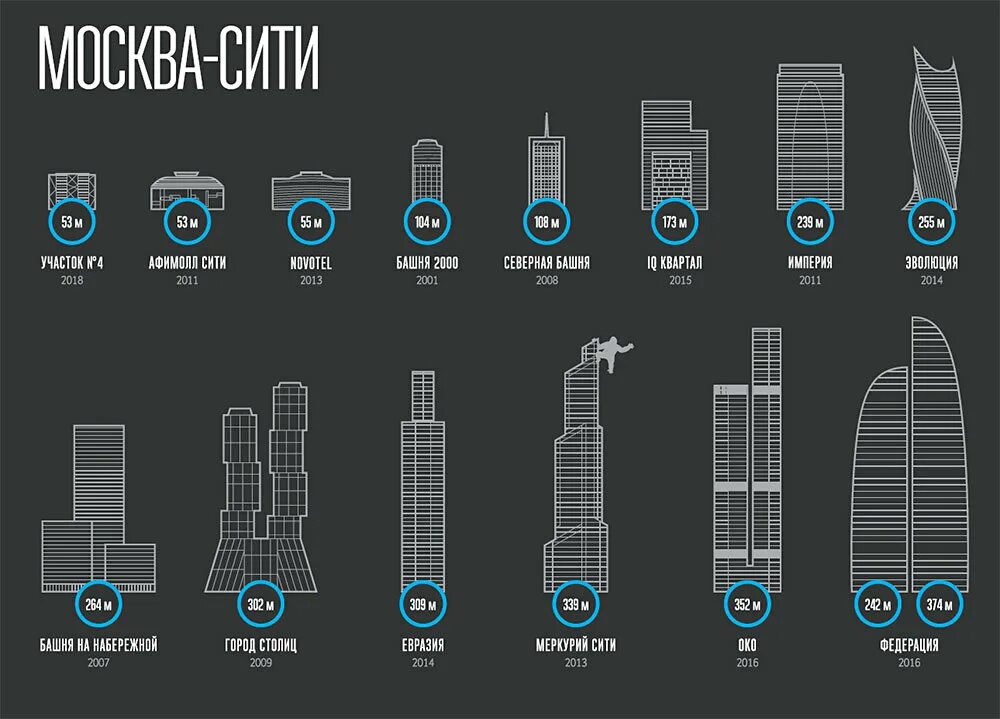 Список зданий города. Названия небоскребов в Москва Сити. Название башен Москва Сити 2023. Высотность башен Москва Сити. Названире всех башен Моска Сити.