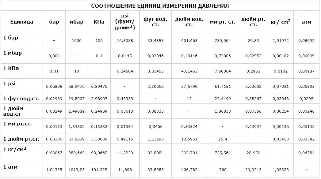 Обозначение футов. Измерения давления таблица измерения. Соотношение единиц давления таблица кгс/м2. Единицы измерения давления кгс/см2. Таблица соотношений единиц изм. Давления.