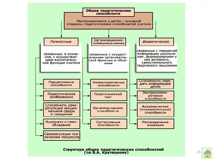 Структура общих педагогических способностей по в.а.крутецкому. Структура педагогических способностей личности педагога;. Структура педагогических способностей по крутецкому. Структура педагогических способностей схема. Можно выделить способности