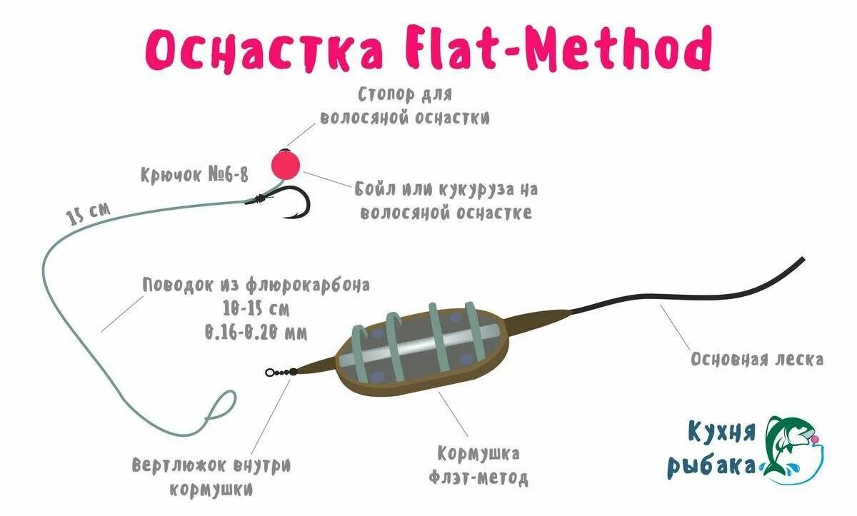 Ловля на метод. Флэт фидер оснастка на карпа. Флэт метод монтаж на карпа. Флэт фидер монтаж оснастки. Монтаж флэт кормушки на карпа.