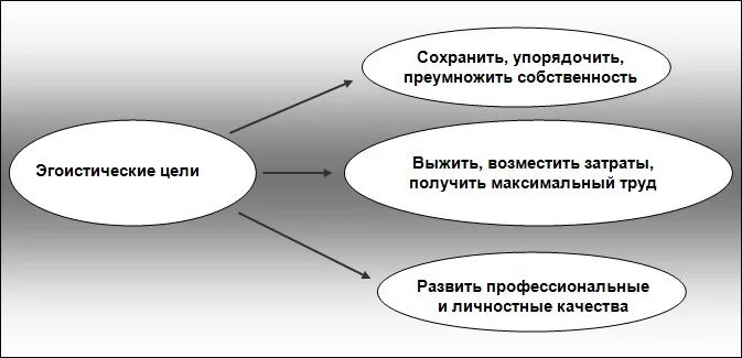 Эгоистичные цели. Эгоистические цели примеры. Благородные цели траты денег. Эгоистичные цели траты денег.