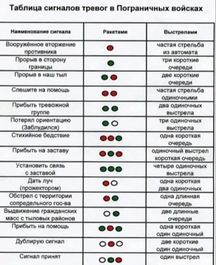 Гудки тревоги. Световые сигналы МППСС-72 таблица. Таблица сигналов тревоги. Обозначение сигналов ракетницы. Сигнальная таблица пограничника.