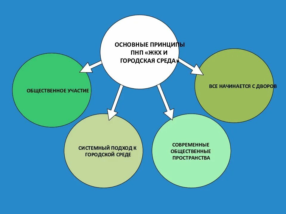 Принципы города. Основные составляющие городской среды. Принципы формирования городской среды. Принципы комфортной городской среды. Основные факторы формирования городской среды.