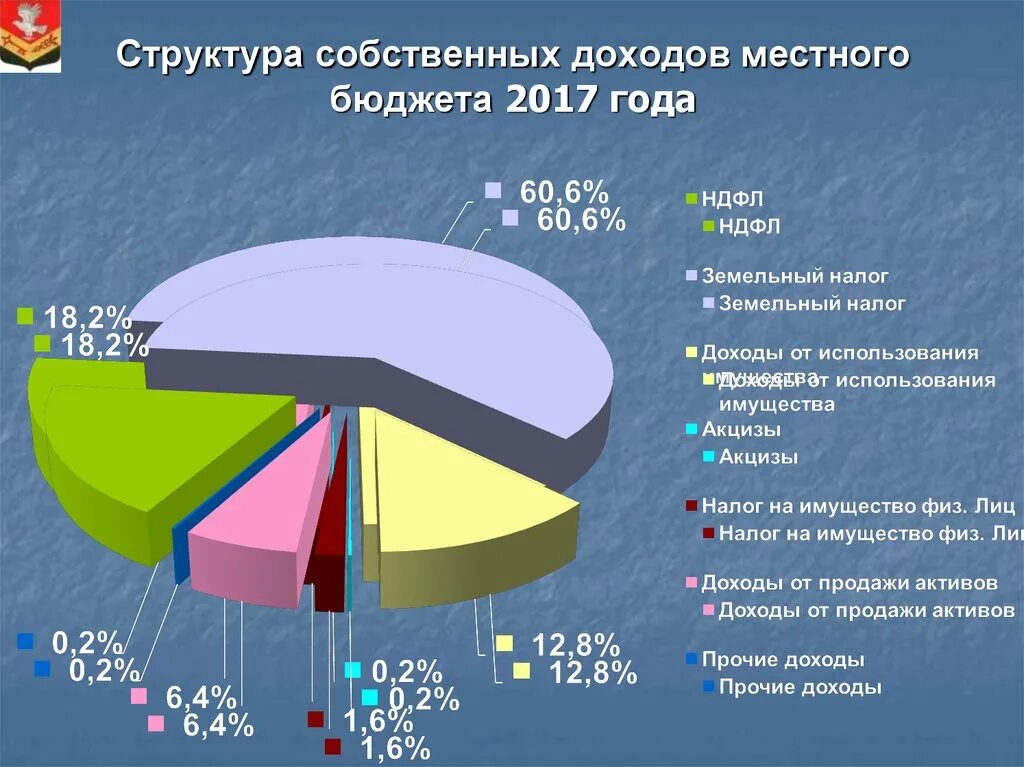 Структура доходов местного бюджета в схемах. Структура доходов местных бюджетов РФ. Состав доходов местного бюджета. Структура доходов муниципального бюджета.