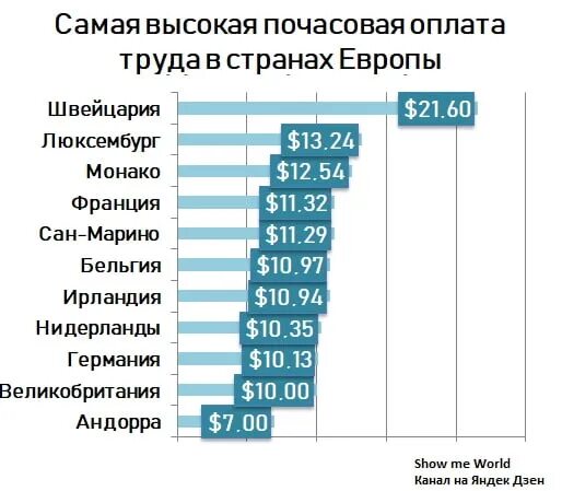 Почасовая оплата труда в Европе. Минимальная почасовая оплата труда в России. Средняя почасовая оплата труда. Минимальная почасовая оплата труда в мире.