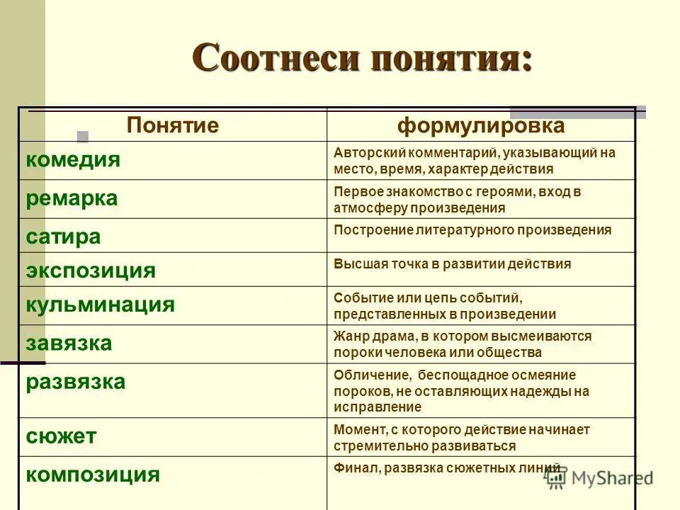 Характер развития действия. Сюжет и композиция комедии Ревизор. Развитие действия в Ревизоре. Элементы развития сюжета. Понятия в литературе.