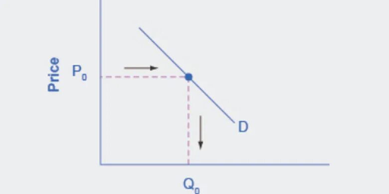 Demand curve. Shift in demand curve. in demand. demand and supply curve.