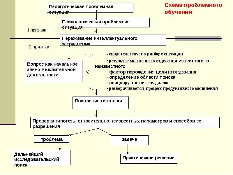 Проблемное обучение истории