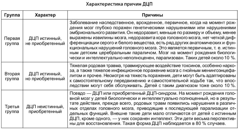 Причины и клинические проявления ДЦП таблица. Характеристика детей с ДЦП таблица. Характеристика клинических проявлений ДЦП. Формы детского церебрального паралича таблица. Факторы дцп