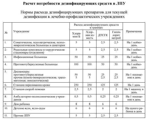 Списание моющие средства. Нормы расхода дезинфицирующих средств в бюджетных учреждениях 2020. Расчёт потребности в дезинфицирующих средствах таблица. Нормы списания моющих средств на уборку служебных помещений. Нормы расхода моющих средств для уборки помещений.