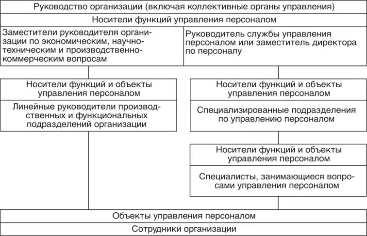 Предмет функции управления. Объекты и носители функций управления персоналом организации. функции управления персоналом в организации. носители функции управления. носители функций управления персоналом в организации.
