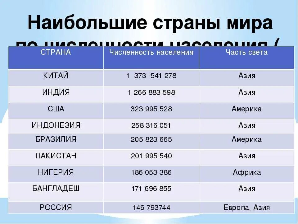 В каком из городов наибольшее число жителей. Самые большие страны по численности. Страны с наибольшей численностью населения.