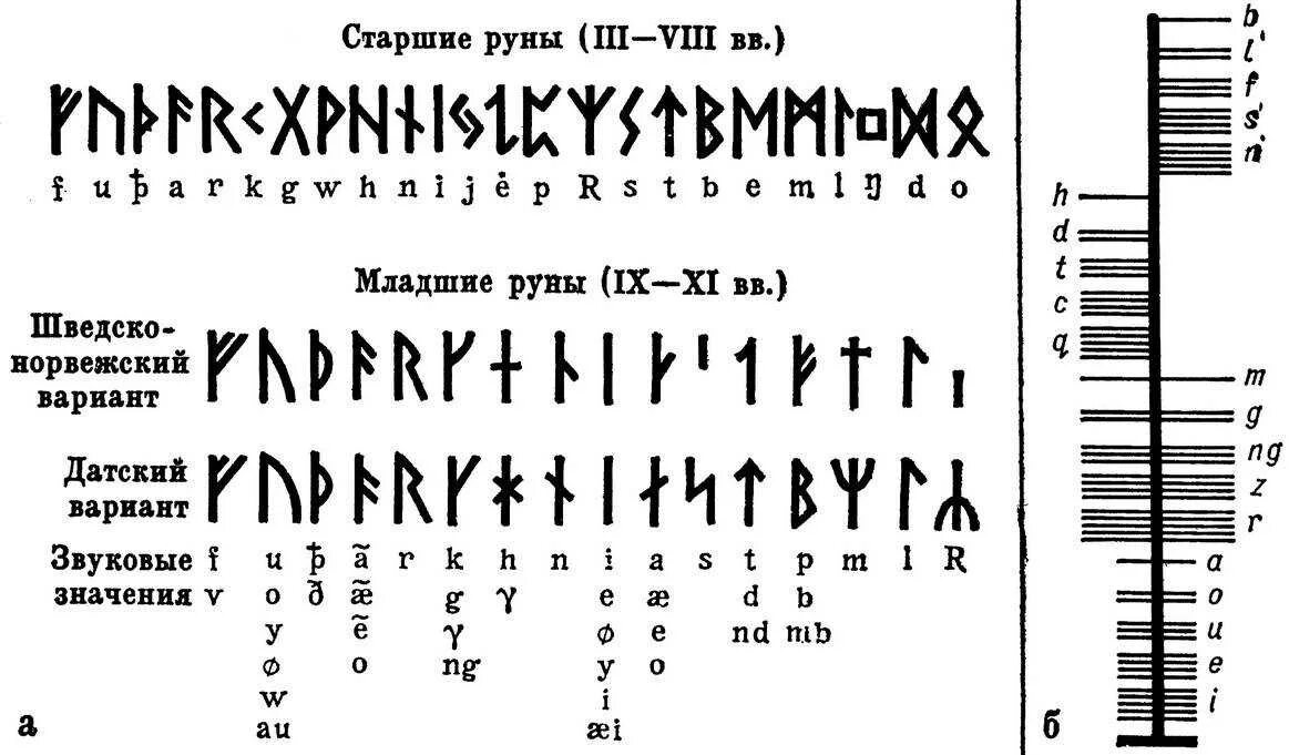 Как писать рунами