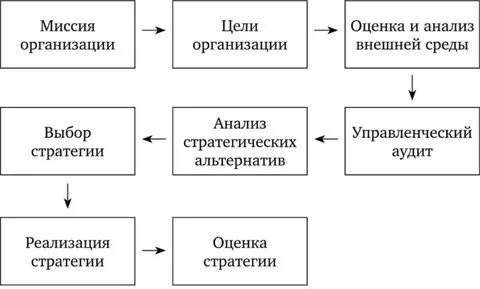 Структура стратегического плана организации