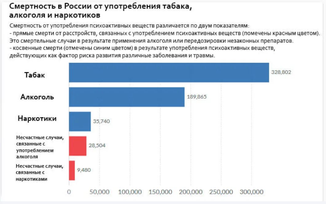 Статистика смертей от алкоголизма курения и наркотиков в России. Проценты излечения