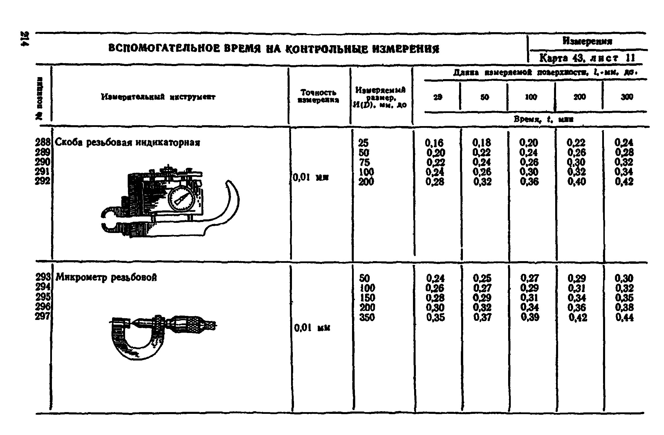 Время на обслуживание рабочего места. Нормы времени на вспомогательные работы. Нормативы вспомогательного времени времени. Время на установку и снятие детали. Вспомогательные нормативы.