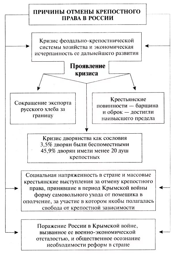 Этапы подготовки отмены крепостного. Крестьянская реформа 1861 года схема.