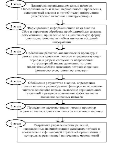 Этапы анализа и оформление результатов. Методика анализа денежных потоков. этапы анализа денежных потоков. анализ движения денежных потоков. задачи анализа денежных потоков.