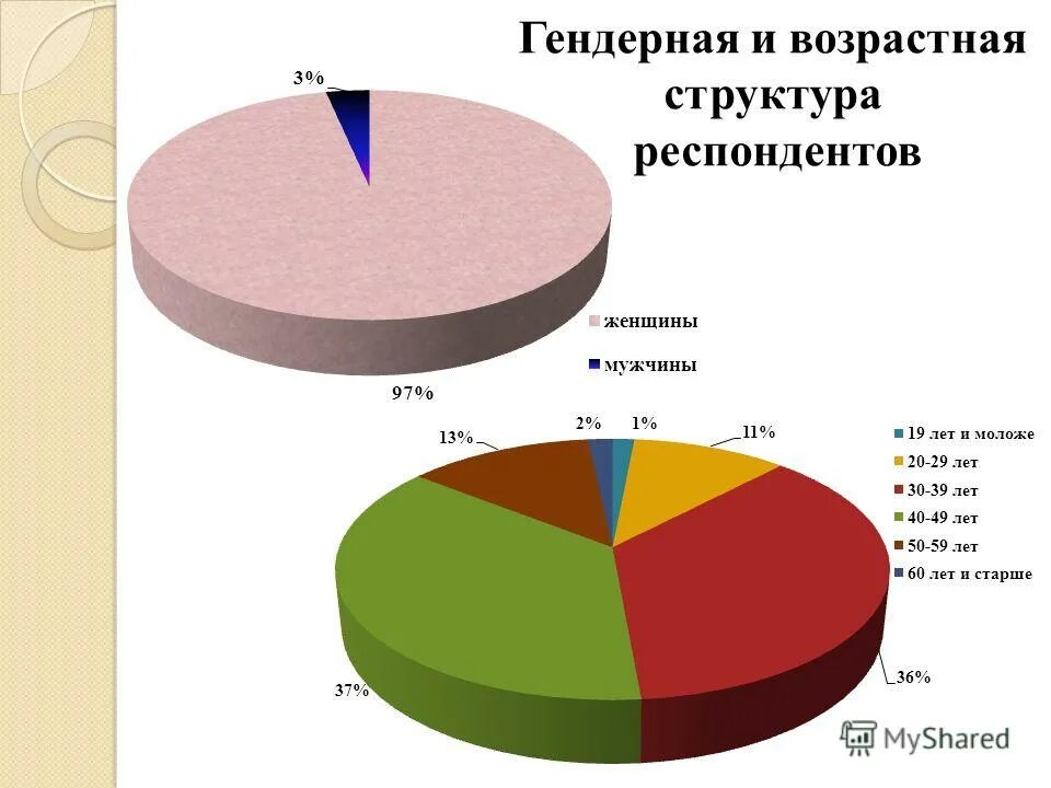 структура опрашиваемых работников. возраст опрошенных респондентов. структура респондентов. структура респондентов по возрастному принципу. структура респондентов.