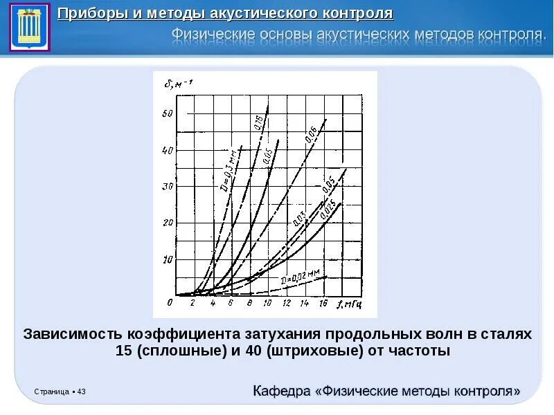 График зависимости коэффициента затухания от частоты. Коэффициент затухания волны. Зависимость затухания от частоты ультразвуковых волн. Затухание ультразвука в стали. Зависимость скорости от частоты волны