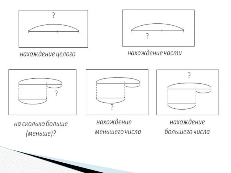 Схемы к задачам. Схемы задач 1 класс. Схема задачи на нахождение целого и части. Схемы задач по математике 1 класс.