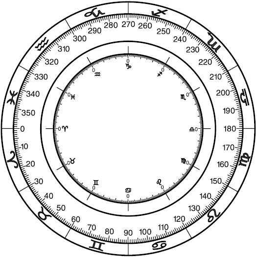 Зодиакальный круг для натальной карты. Знаки зодиака в астрологии в кругу с градусами. Зодиакальный круг с градусами. Астрологический круг с градусами.