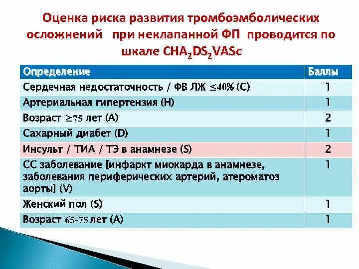 Шкала васк фибрилляция предсердий калькулятор. Шкала cha2ds2-vasc. шкала оценки риска тромбоэмболии.