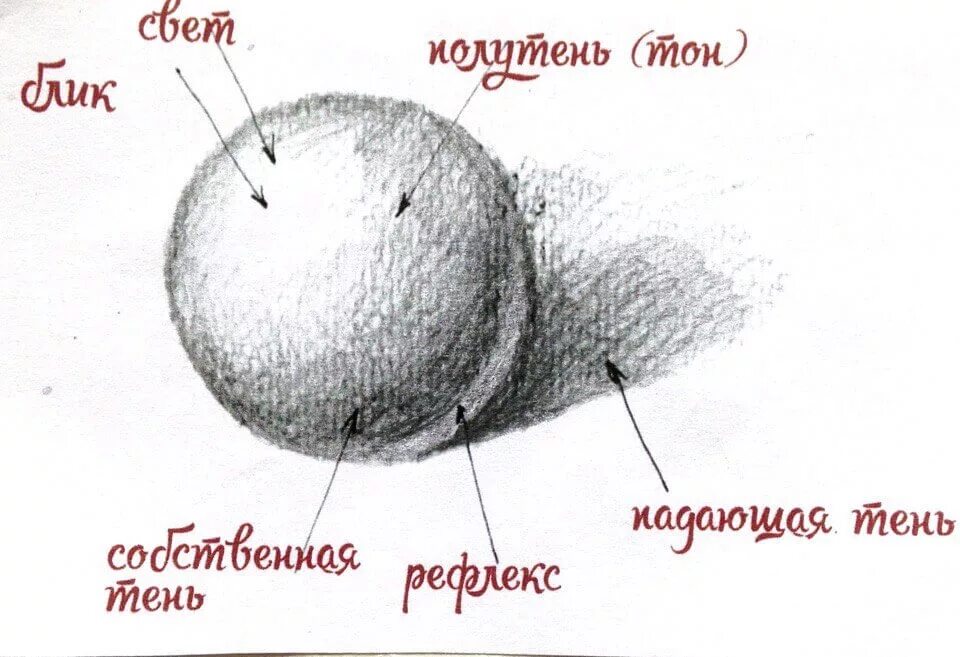 Изобразить тень и полутень. Свет тень полутень рефлекс блик в рисунке куб. тень полутень рефлекс в рисунке. схема свет тень полутень рефлекс. свет тень полутень рефлекс блик в рисунке для начинающих.