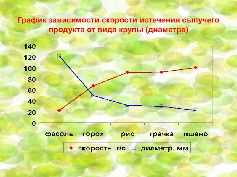 Как зависит скорость от объема