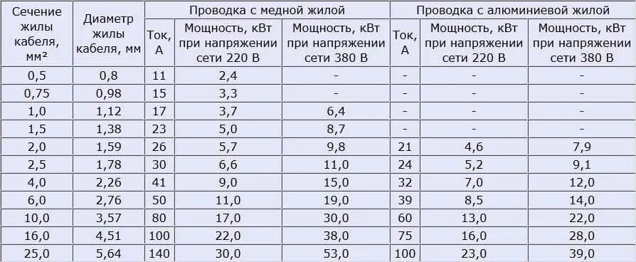 Сколько квадратов кабель