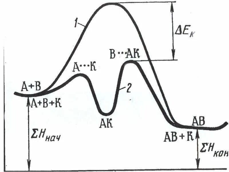 Основные признаки каталитических реакций. Энергетическая диаграмма экзотермической реакции. Энергетический профиль реакции с катализатором. Пример химической реакции каталитические. Энергия активации и катализатор.