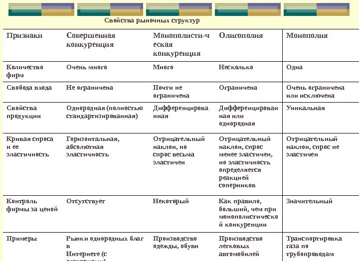 Признак рынок совершенной конкуренции таблица. Характеристика рынок совершенной конкуренции типы рынков. Сравнительная таблица рыночных структур. Конкурентные рыночные структуры таблица. Сравнение рынков конкуренции