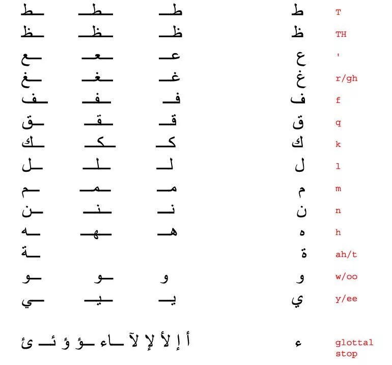 Таблица арабские буквы. Арабский алфавит буквы в начале в середине и в конце. Арабский алфавит произношение букв. Арабский алфавит письменные буквы. Арабский алфавит правописание букв в начале середине конце.