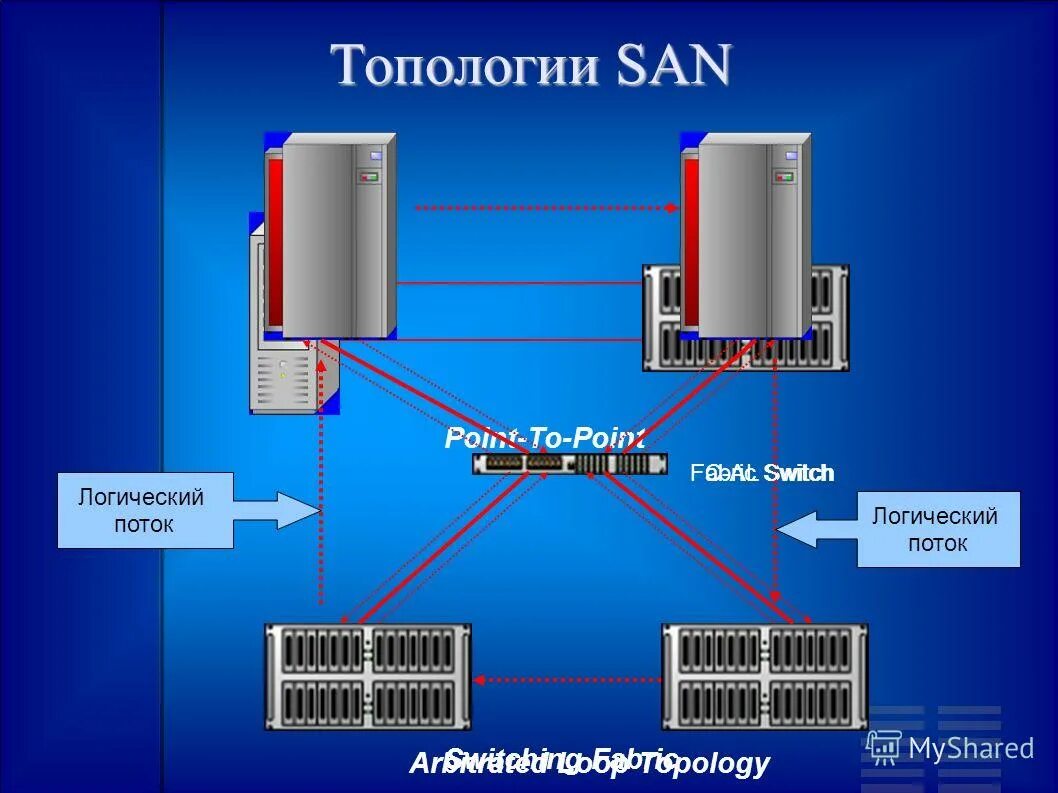 San сервер. Сеть хранения данных. Топология San. San СХД. Топологии сетей хранения данных.