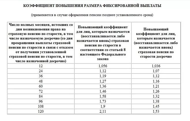 Фиксированные пенсионные выплаты по годам. Размер фиксированной выплаты к страховой пенсии по старости. Таблица выплаты пенсии. Коэффициент повышения размера фиксированной выплаты. Таблица фиксированной выплаты к страховой пенсии по годам.