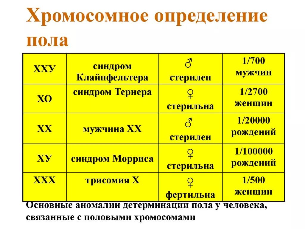 Хромосомное и нехромосомное определение пола у животных. Типы хромосомного определения пола. Варианты хромосомного механизма определения пола. Основные типы хромосомного определения пола у животных.