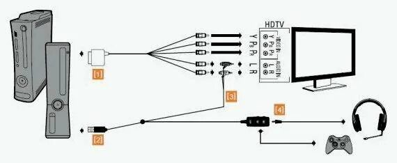 How to Connect an Xbox 360 to Your TV