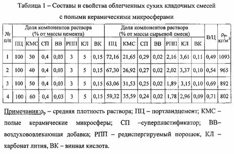 Концентрация в кг м3