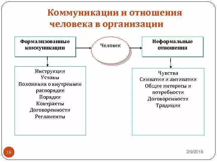 Коммуникации в организации. Внутренние коммуникации схема. Коммуникации в менеджменте. Управление коммуникациями в организации. Формализовать отношения