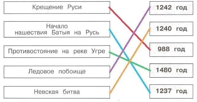 Прочитайте историческую песню запишите ответы на вопросы. Соедини линиями даты и события. Соедини события с датами. Впиши даты событий начало нашествия Батыя на Русь. Соедините линиями даты и события.