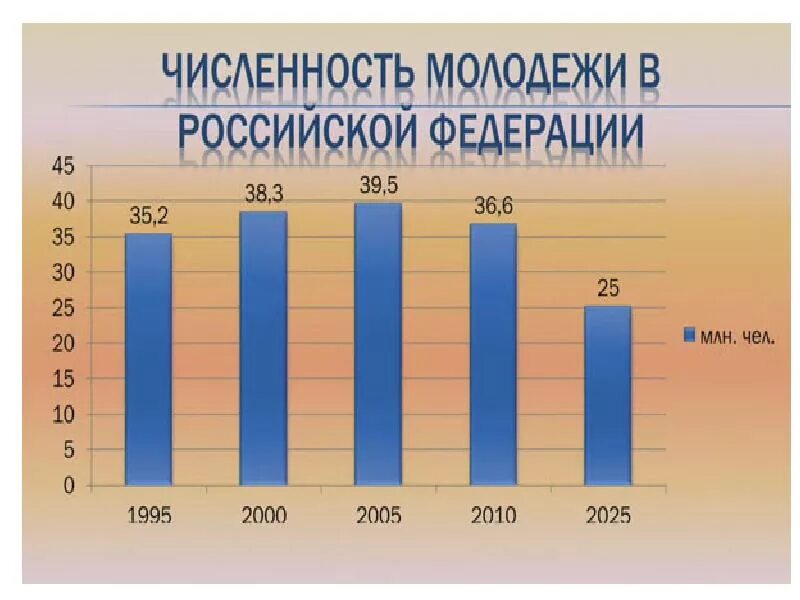 Современная численность. Численность молодежи в рф. статистика молодежи. статистика молодежи в россии. число молодежи в россии.