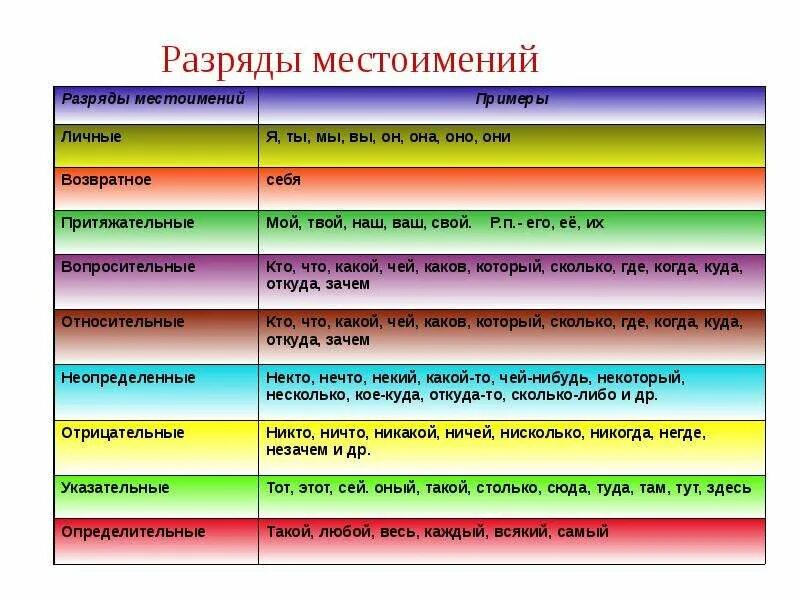 Разряды местоимений. Разряды местоимместоимений. Рапзря дыы местоимений. Местоимения виды таблица.