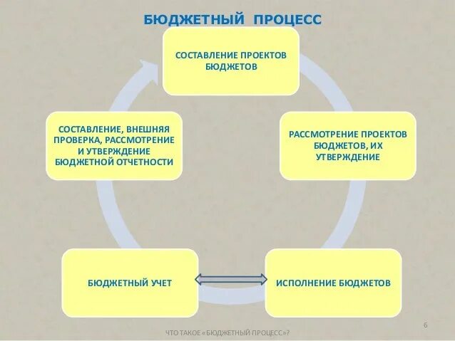 Бюджетный процесс в рф. Перечислите основные этапы бюджетного процесса. Бюджетная политика бюджетный процесс. Бюджетный процесс. Стадии бюджетного процесса.