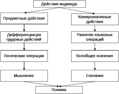 Действия индивидов