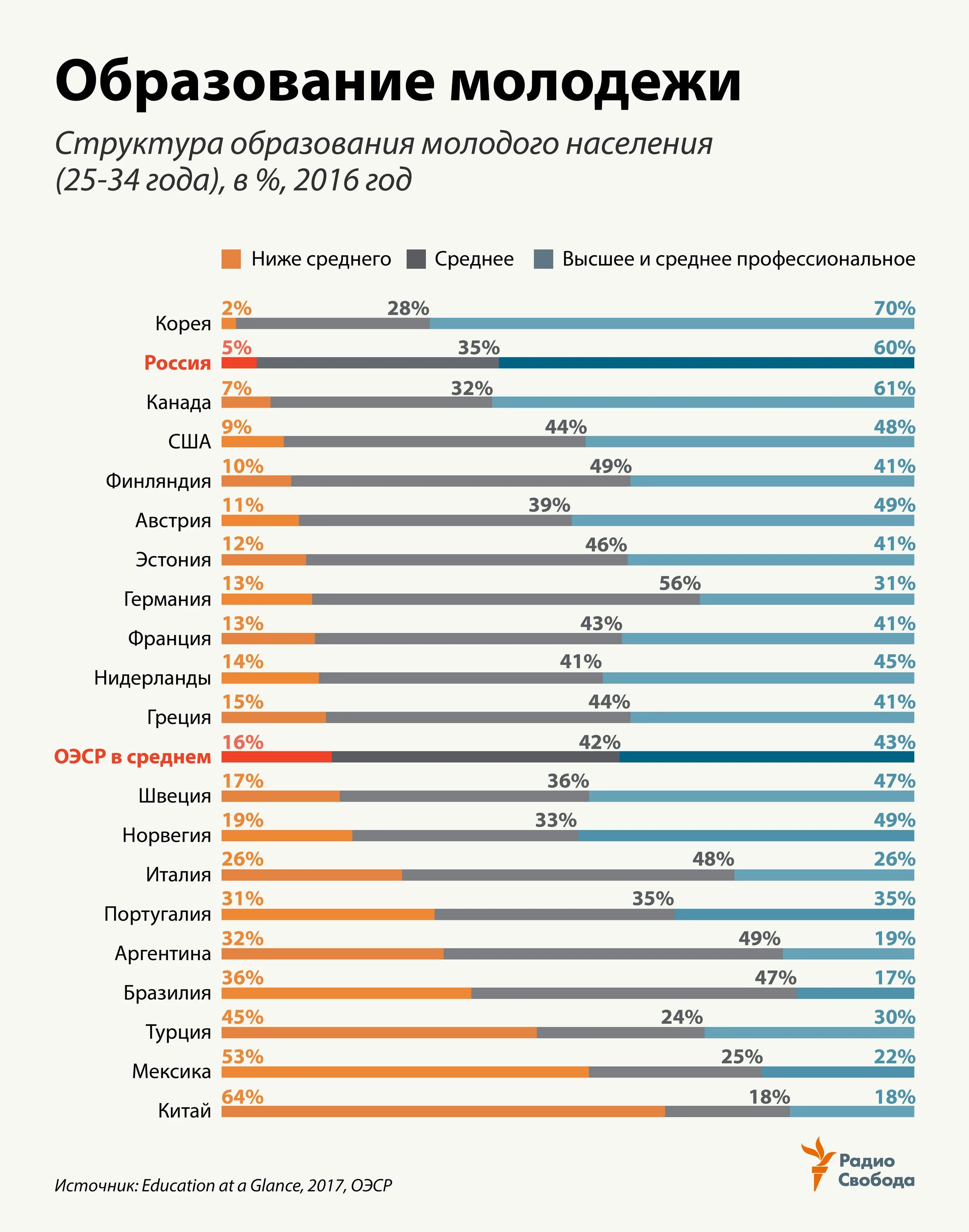 Сколько людей в верхней. Процент населения России с высшим образованием по годам. Процент людей с высшим образованием в России. Процент людей с вычшим оьразованием постранаи. Статистика людей с высшим образованием в России.