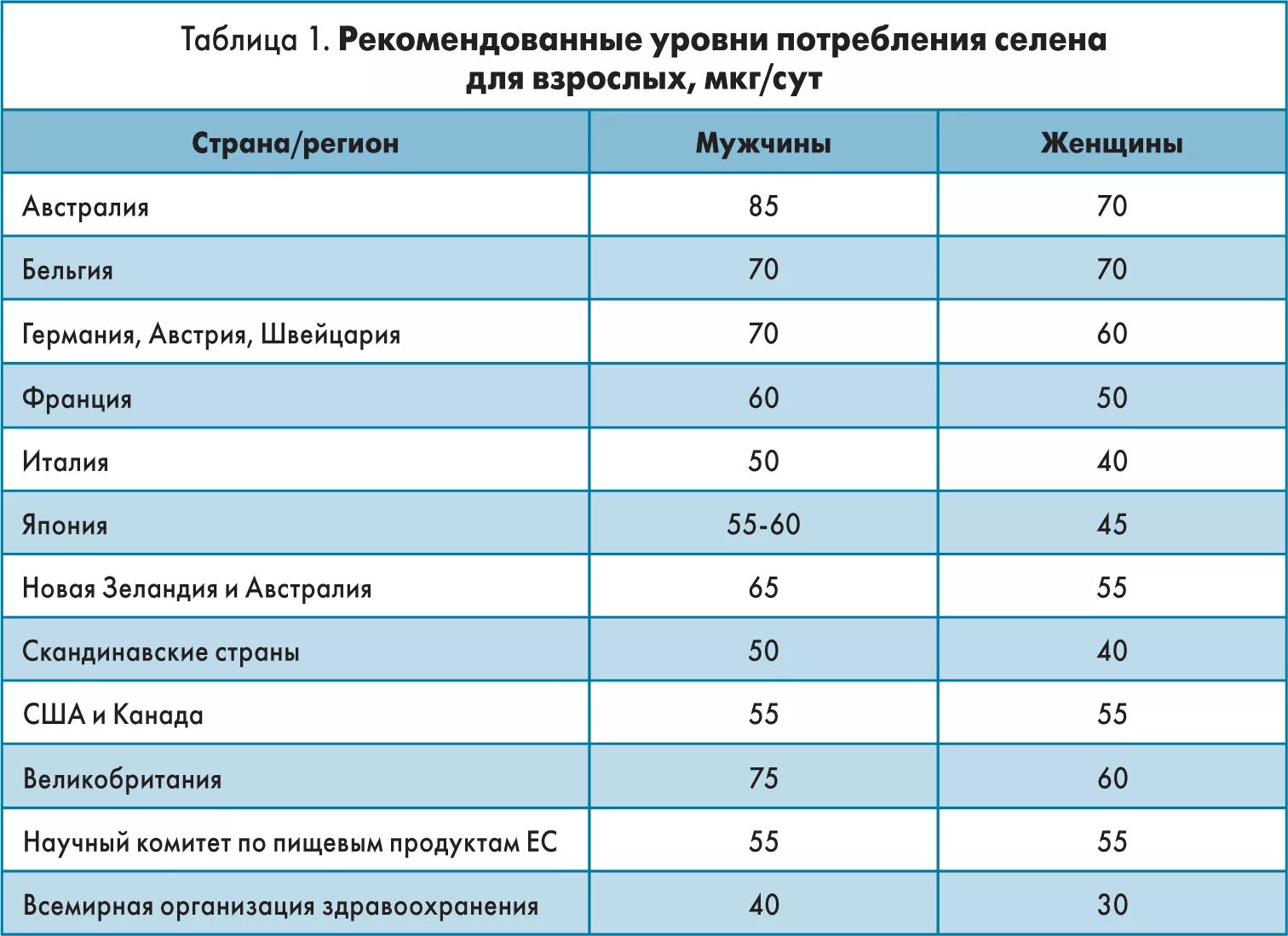 В какой форме селен лучше усваивается. Селен суточная потребность. селен суточная норма.