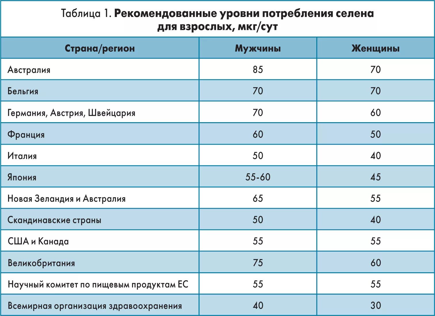 Селен потребность. Селен нормы потребления для детей.