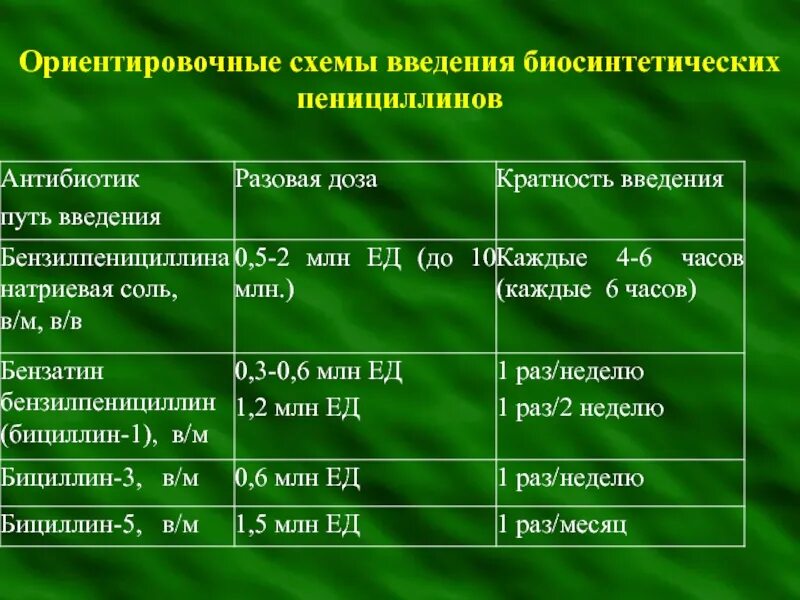 Бициллин дозировка. Пенициллины пути введения. бициллин при ревматоидном артрите. биосинтетические пенициллины. бициллин 1 путь введения.